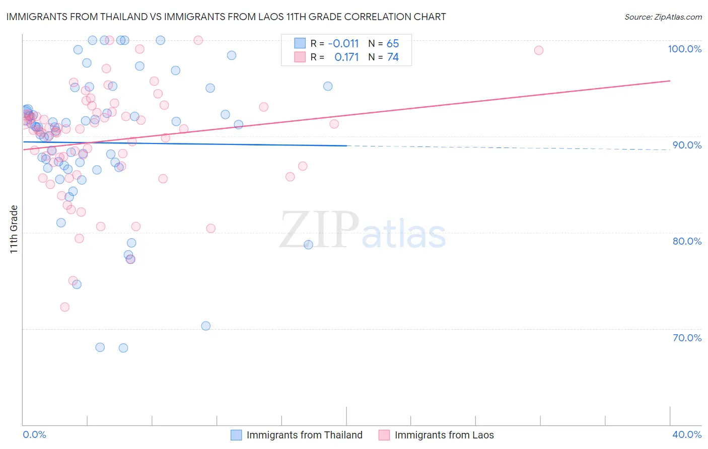 Immigrants from Thailand vs Immigrants from Laos 11th Grade