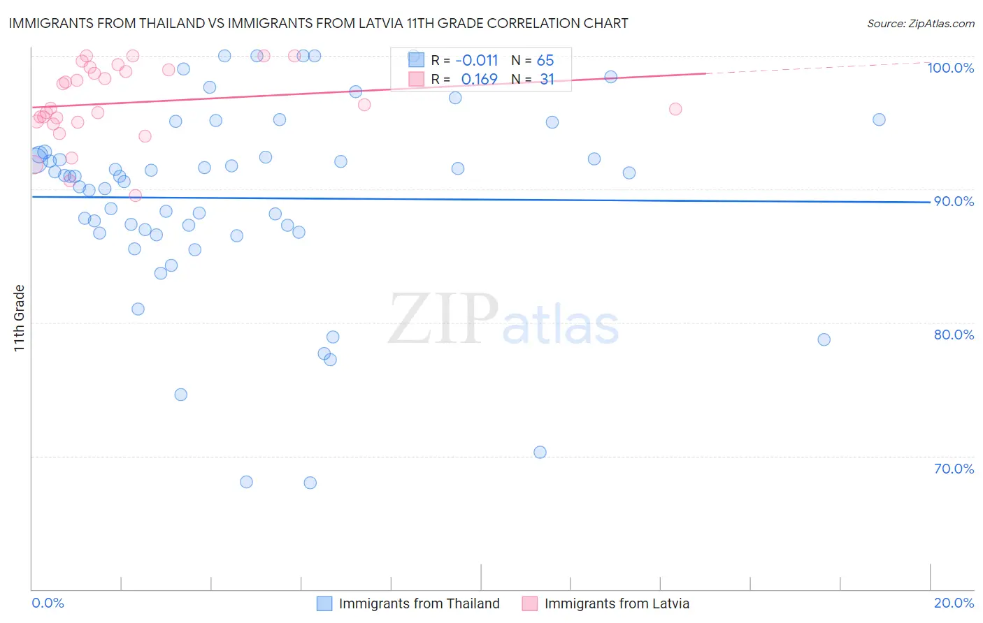 Immigrants from Thailand vs Immigrants from Latvia 11th Grade
