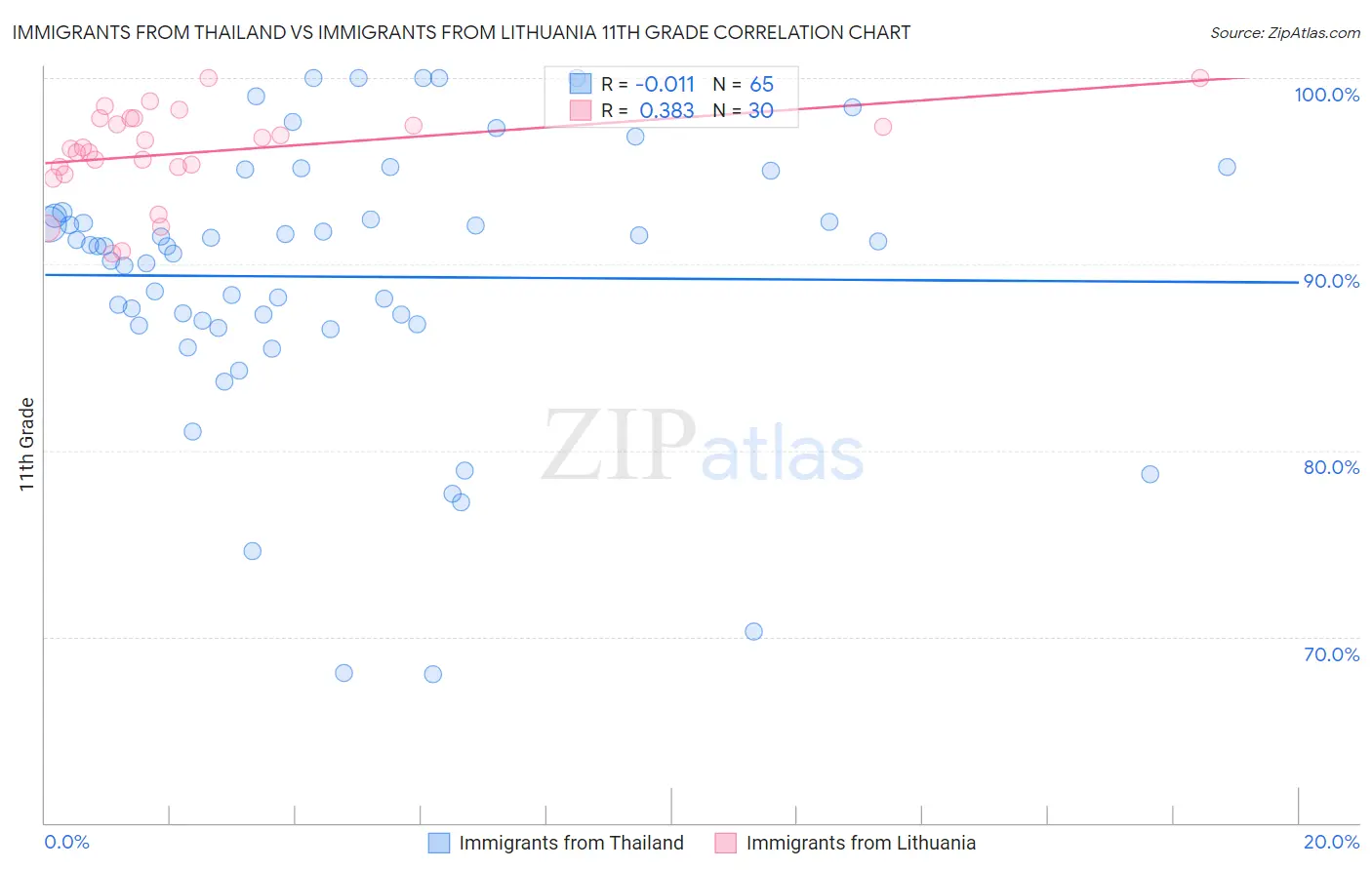 Immigrants from Thailand vs Immigrants from Lithuania 11th Grade