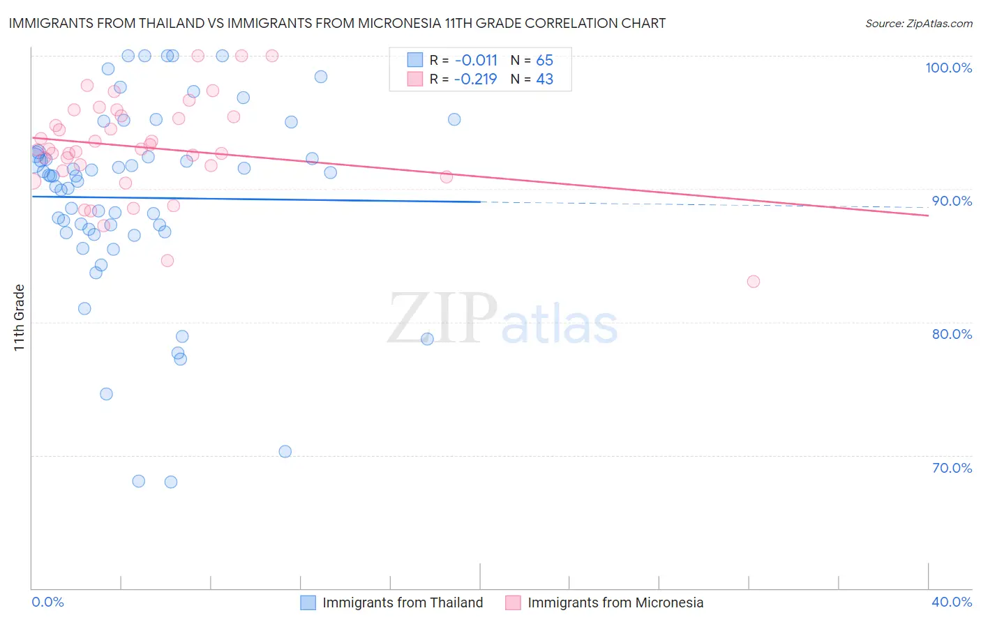 Immigrants from Thailand vs Immigrants from Micronesia 11th Grade