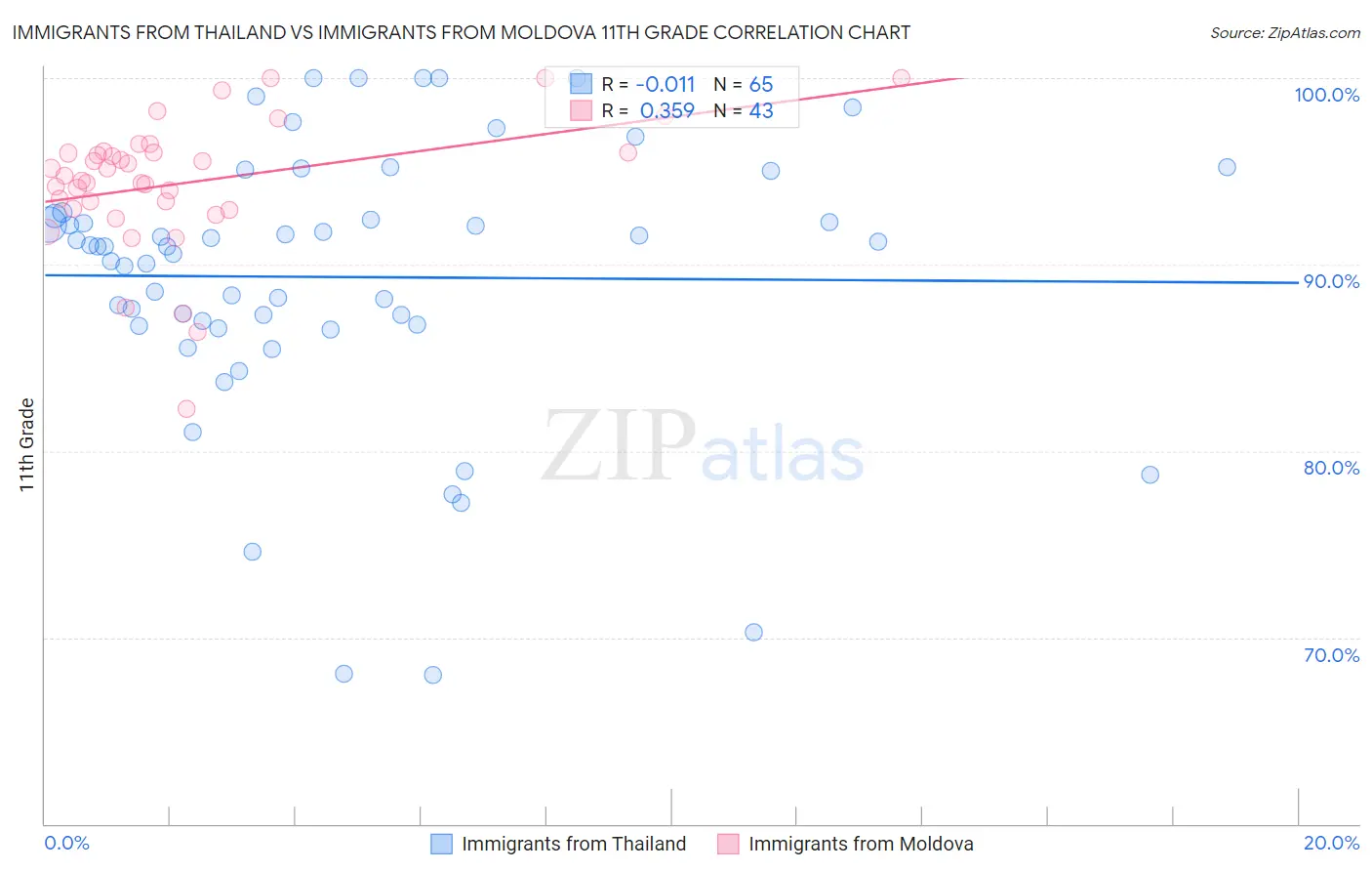 Immigrants from Thailand vs Immigrants from Moldova 11th Grade