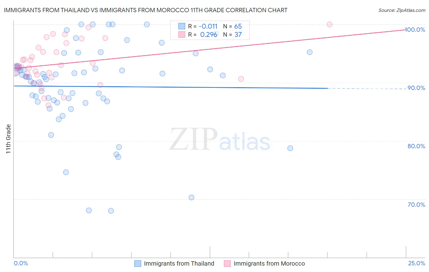 Immigrants from Thailand vs Immigrants from Morocco 11th Grade