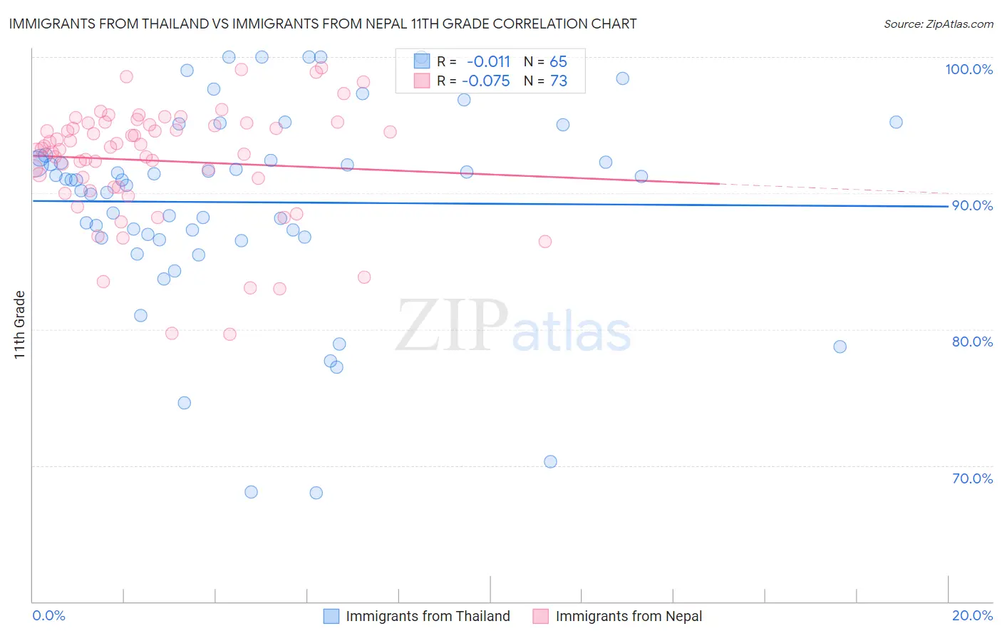 Immigrants from Thailand vs Immigrants from Nepal 11th Grade