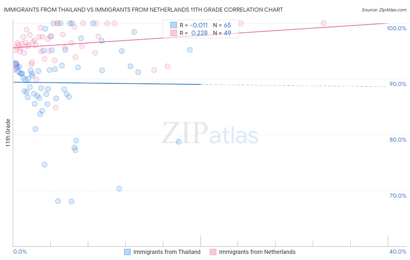 Immigrants from Thailand vs Immigrants from Netherlands 11th Grade
