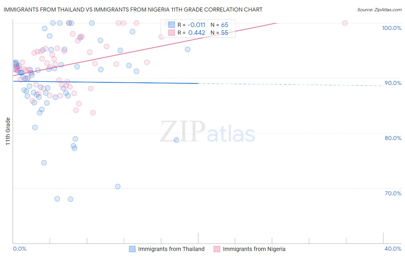Immigrants from Thailand vs Immigrants from Nigeria 11th Grade