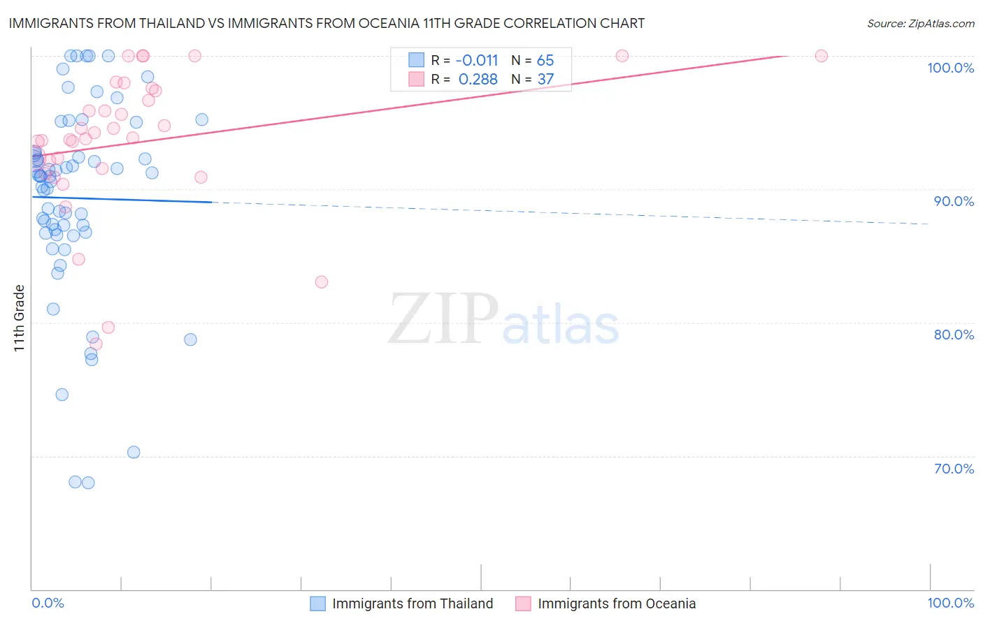 Immigrants from Thailand vs Immigrants from Oceania 11th Grade