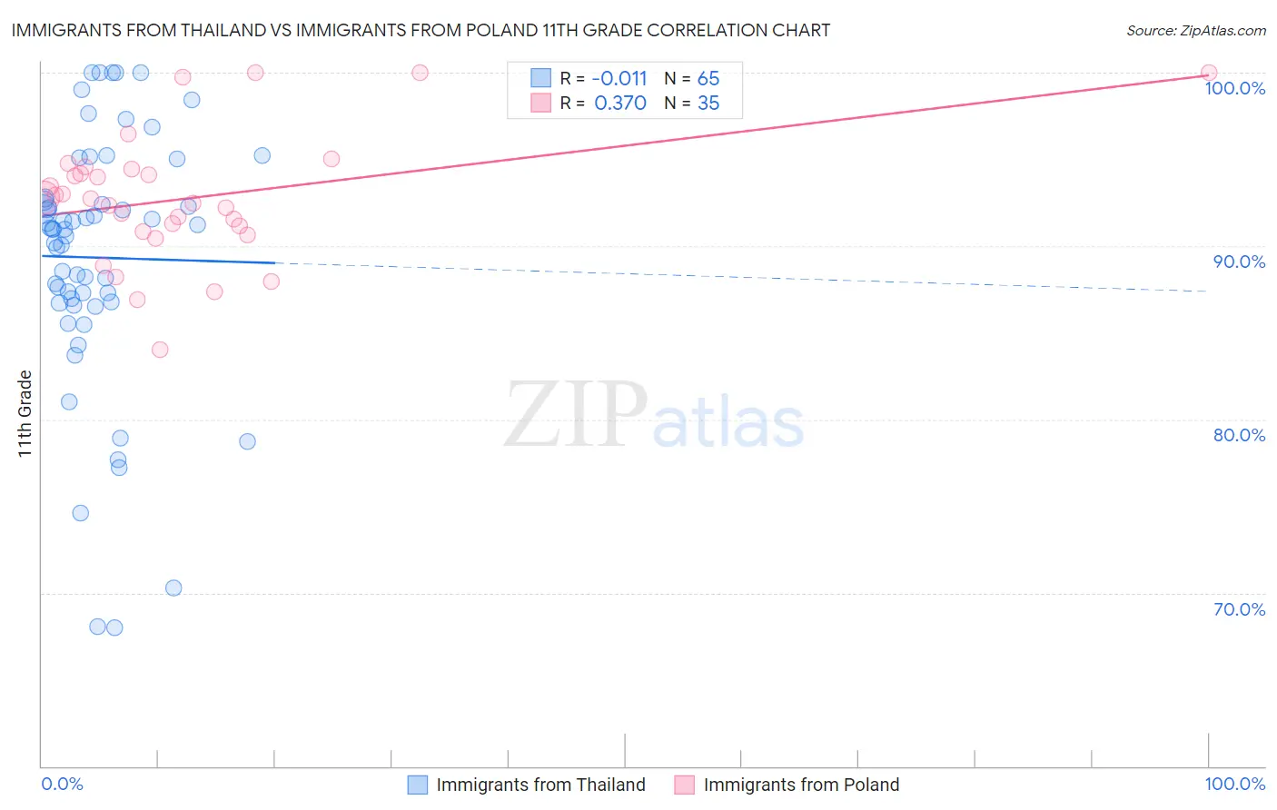 Immigrants from Thailand vs Immigrants from Poland 11th Grade