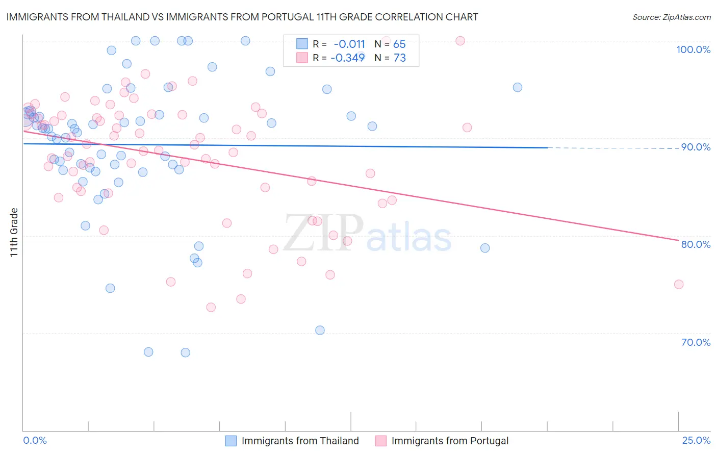 Immigrants from Thailand vs Immigrants from Portugal 11th Grade