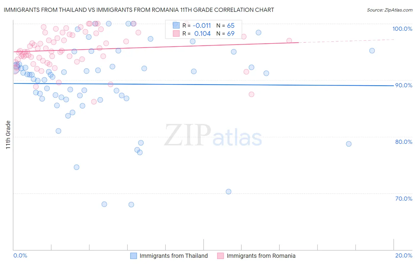 Immigrants from Thailand vs Immigrants from Romania 11th Grade