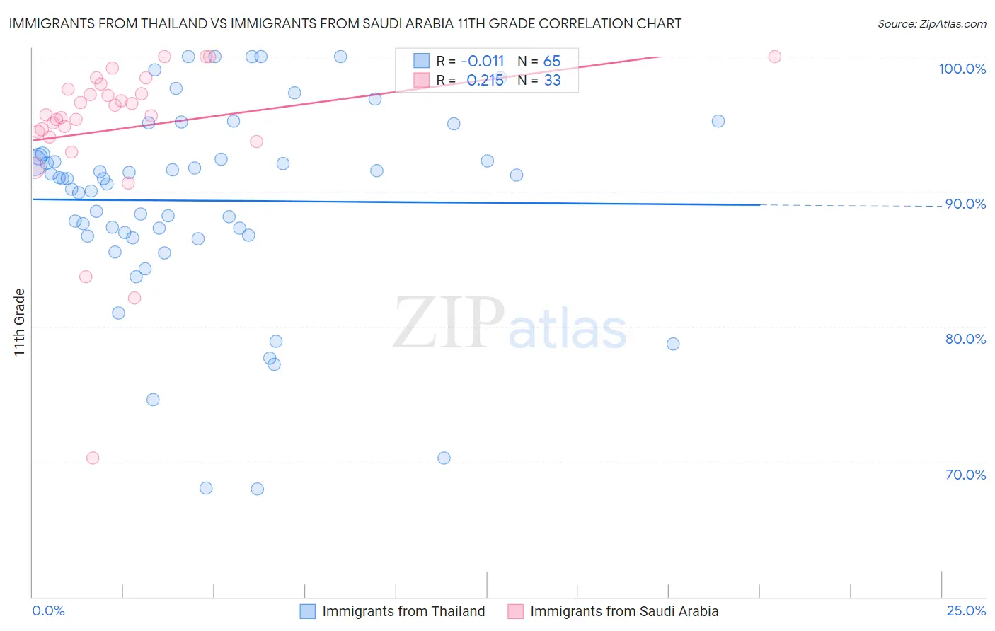 Immigrants from Thailand vs Immigrants from Saudi Arabia 11th Grade