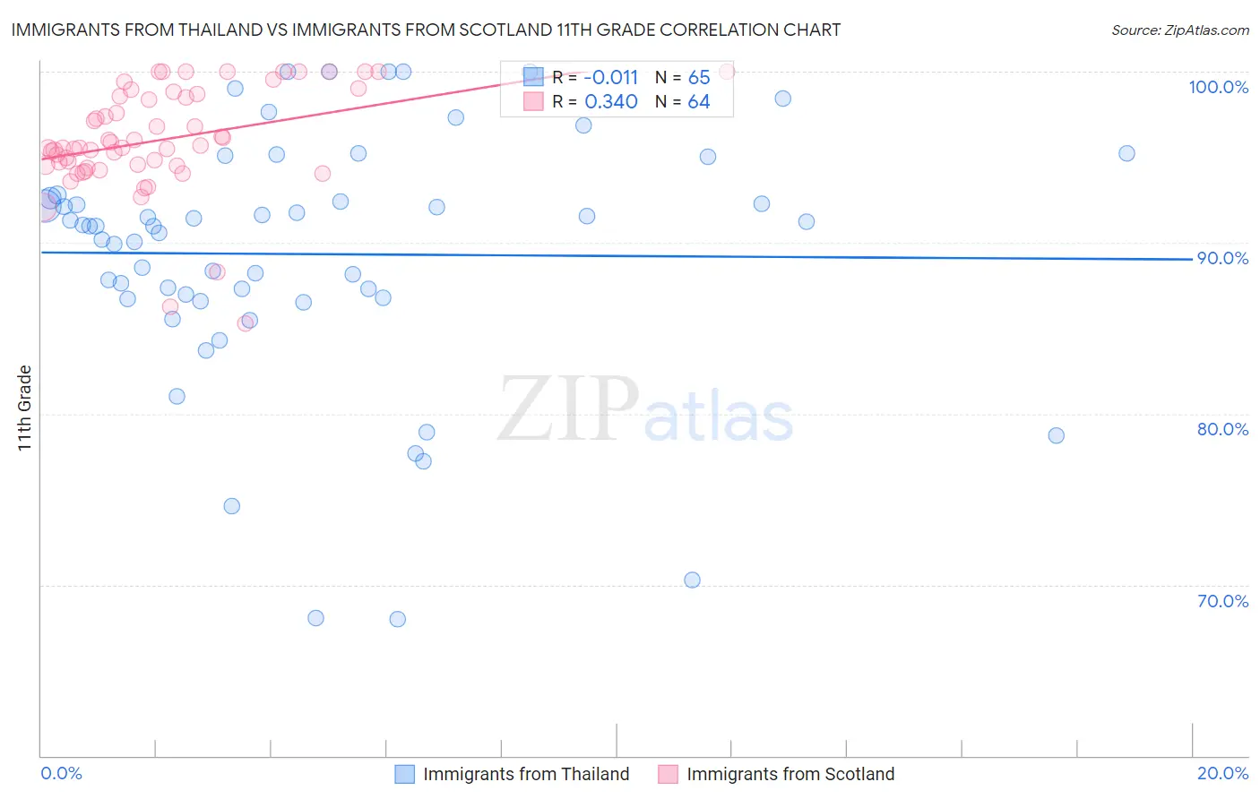 Immigrants from Thailand vs Immigrants from Scotland 11th Grade