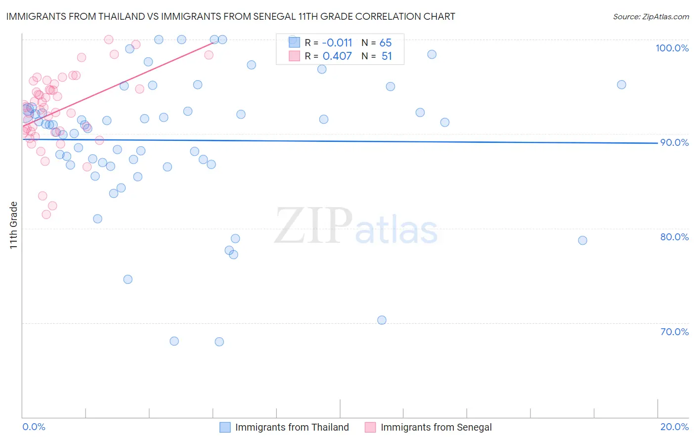 Immigrants from Thailand vs Immigrants from Senegal 11th Grade