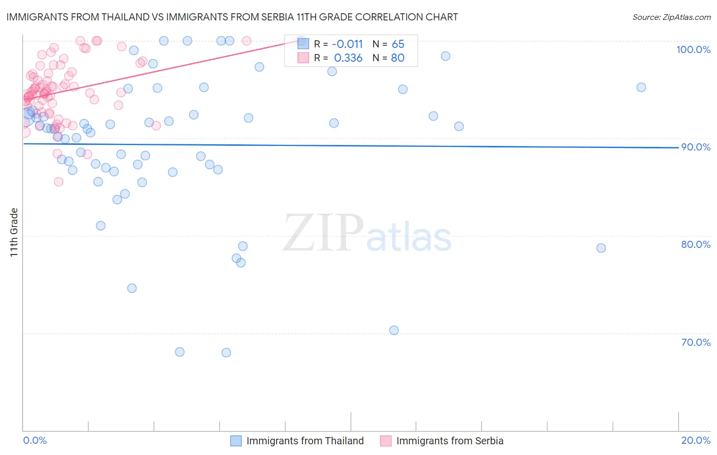 Immigrants from Thailand vs Immigrants from Serbia 11th Grade