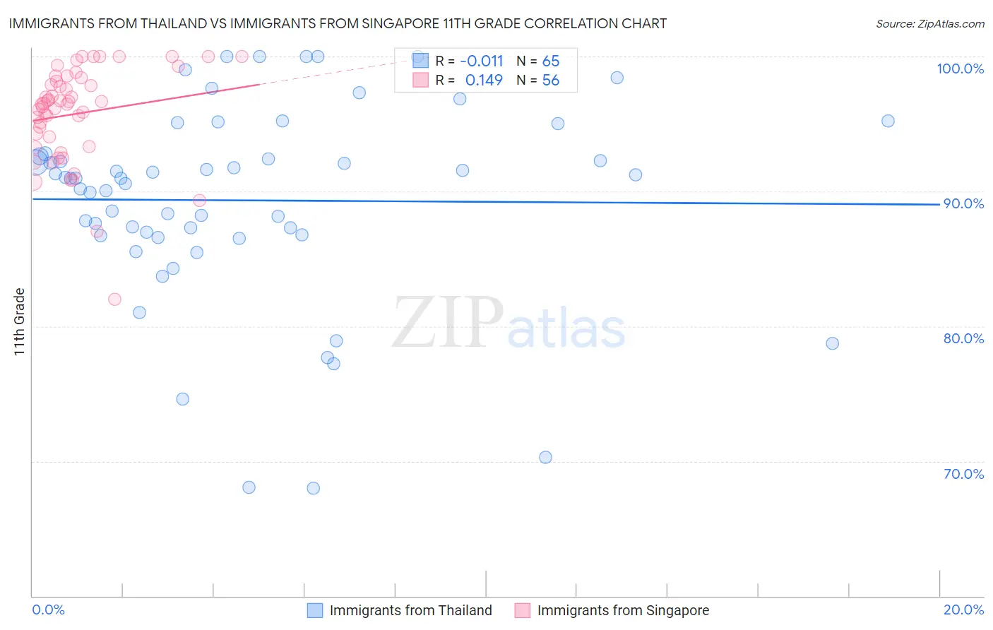 Immigrants from Thailand vs Immigrants from Singapore 11th Grade