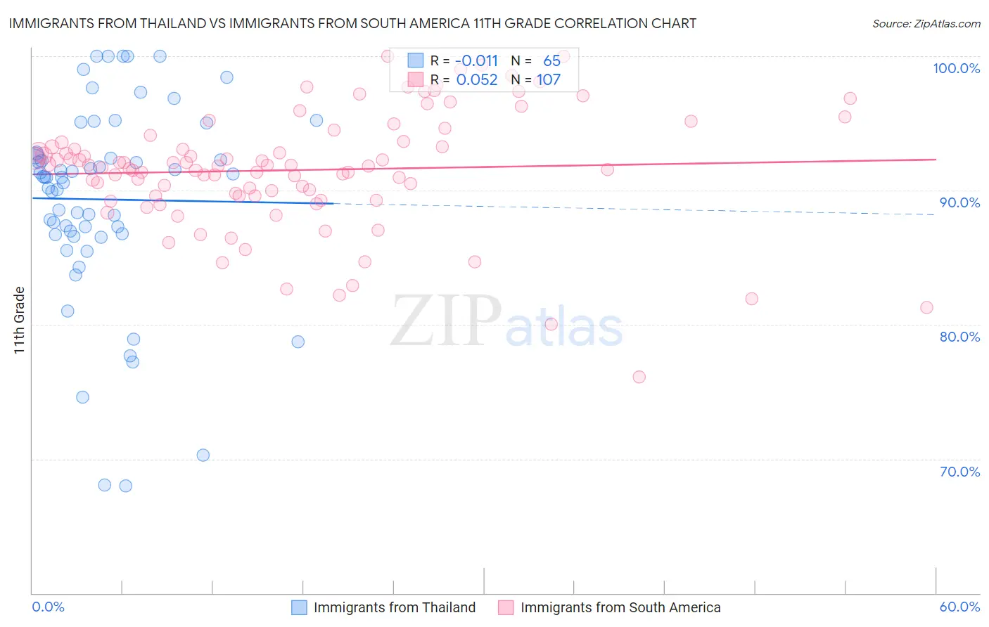 Immigrants from Thailand vs Immigrants from South America 11th Grade