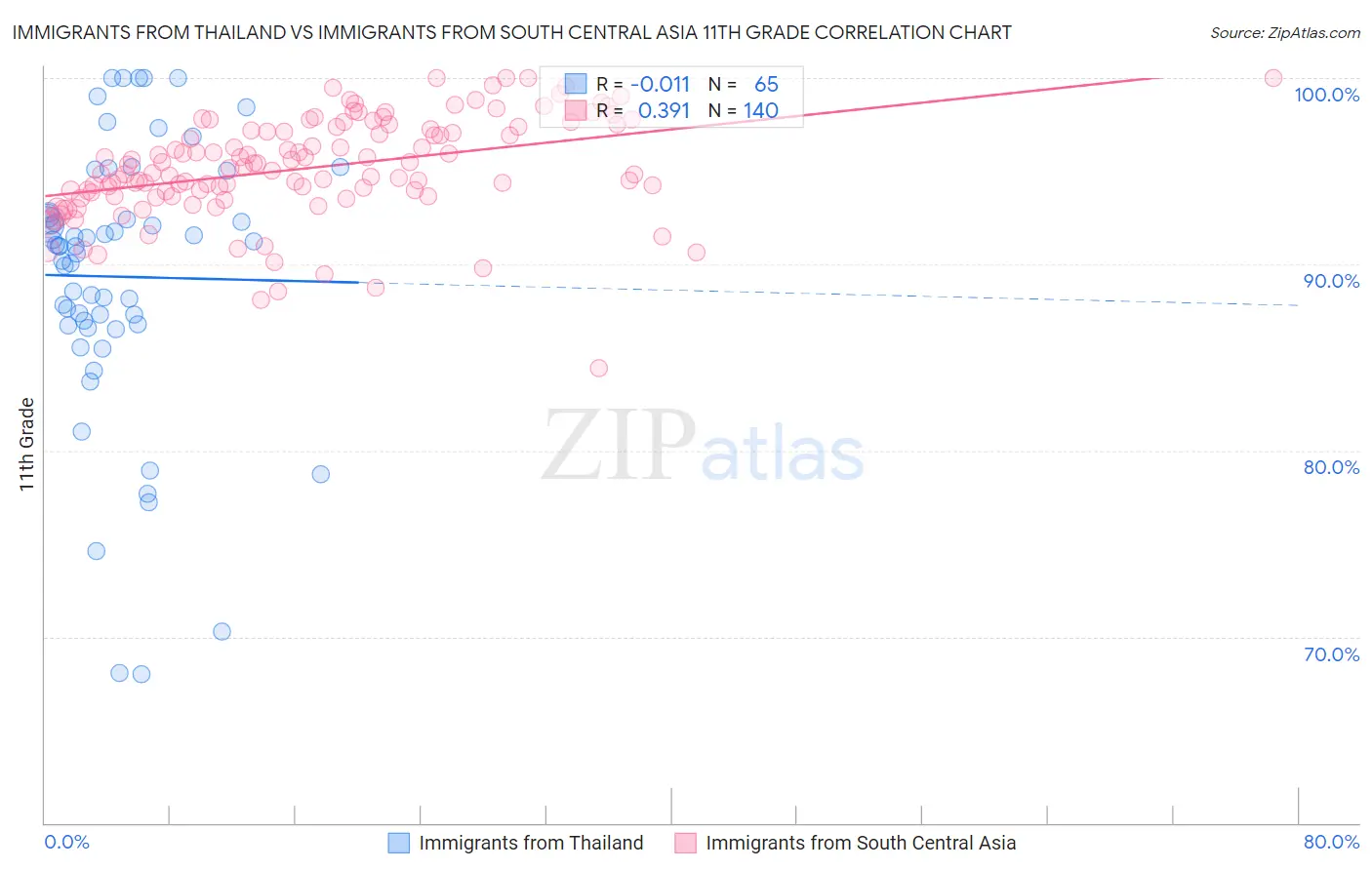 Immigrants from Thailand vs Immigrants from South Central Asia 11th Grade