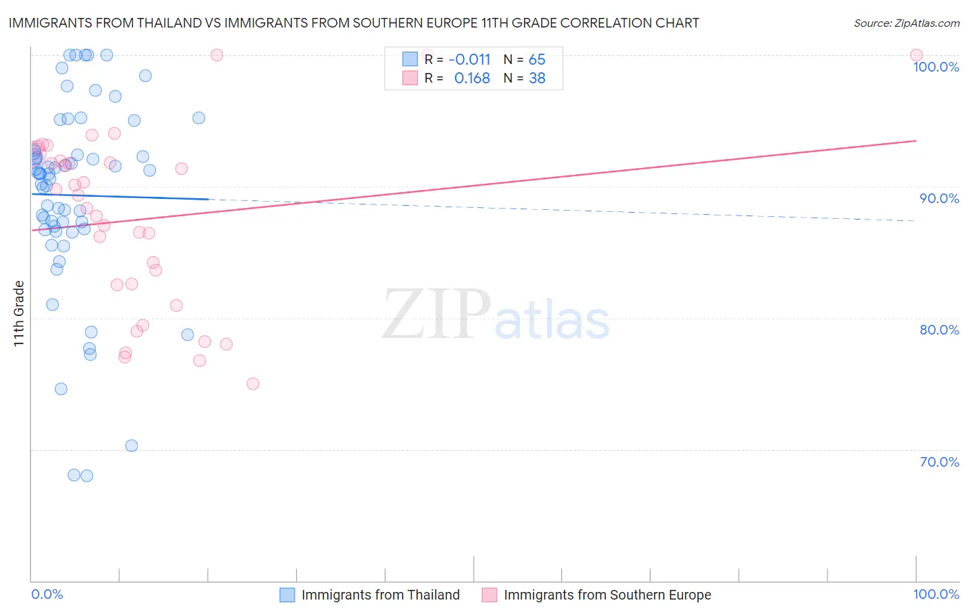 Immigrants from Thailand vs Immigrants from Southern Europe 11th Grade