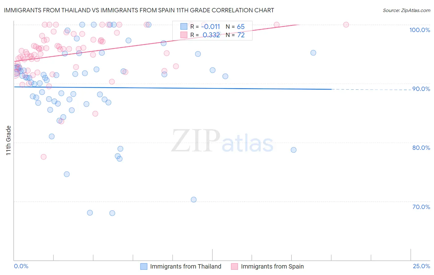 Immigrants from Thailand vs Immigrants from Spain 11th Grade