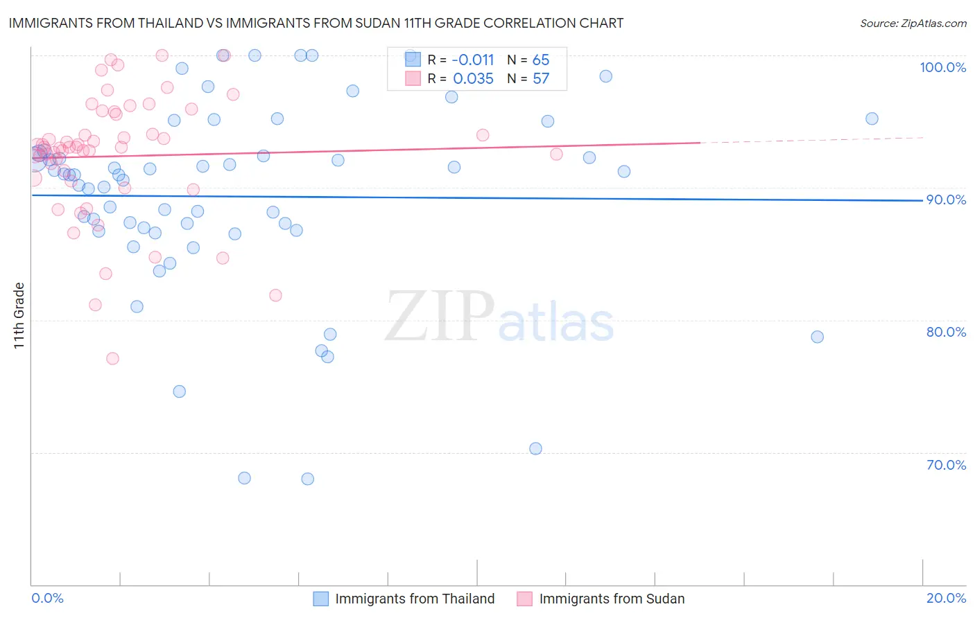 Immigrants from Thailand vs Immigrants from Sudan 11th Grade