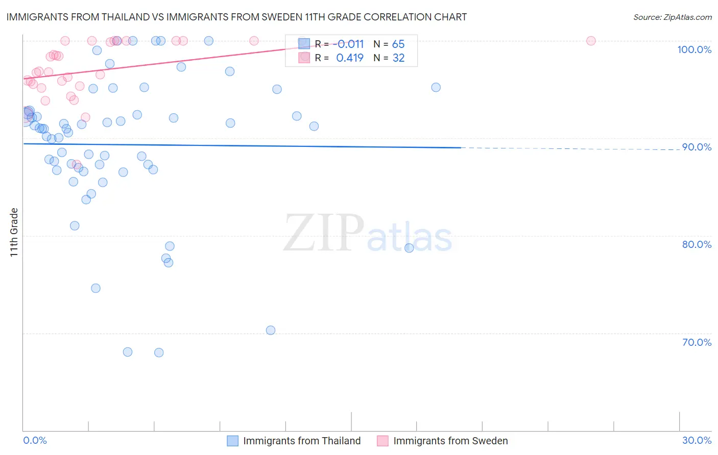 Immigrants from Thailand vs Immigrants from Sweden 11th Grade