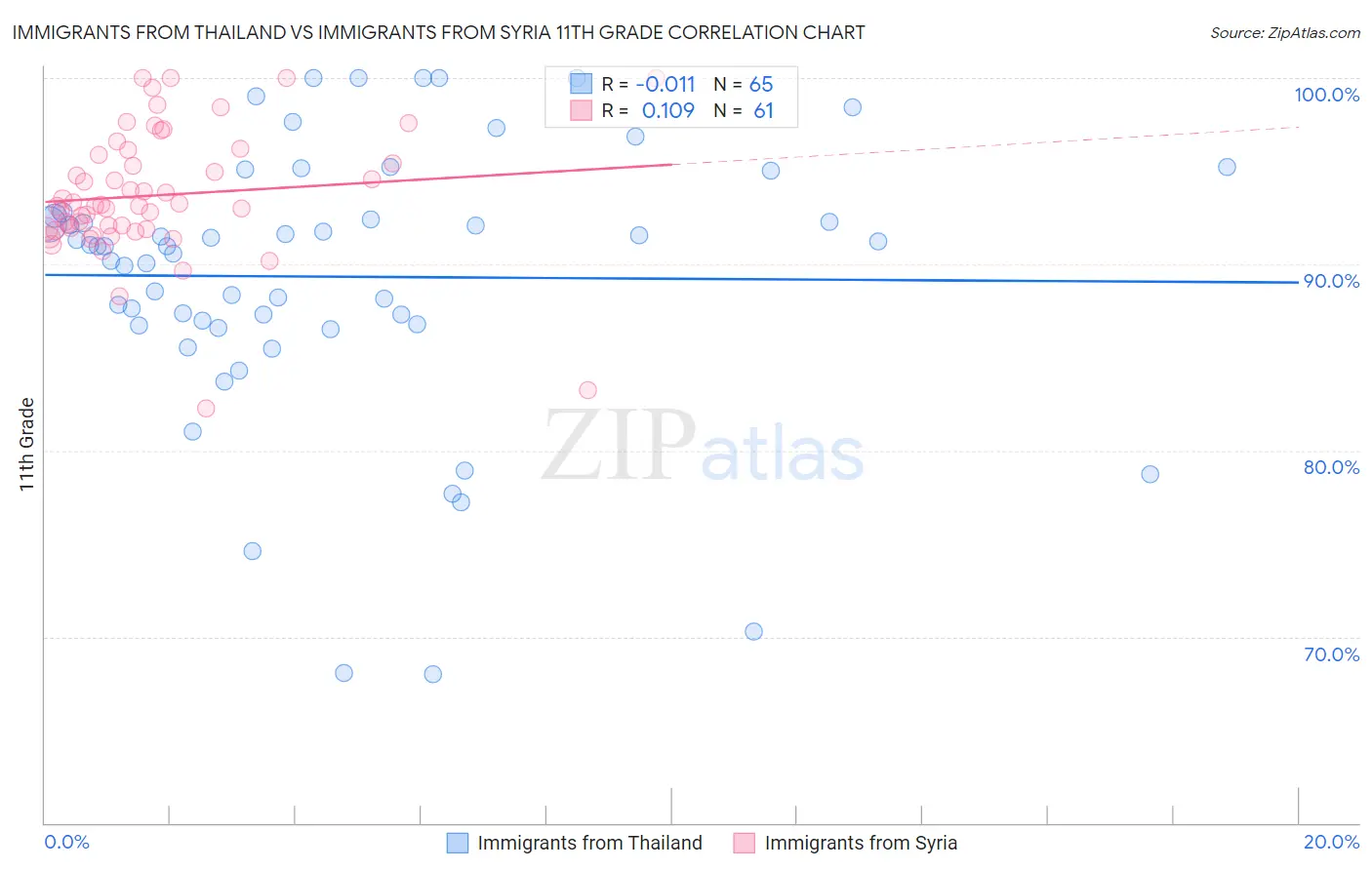 Immigrants from Thailand vs Immigrants from Syria 11th Grade