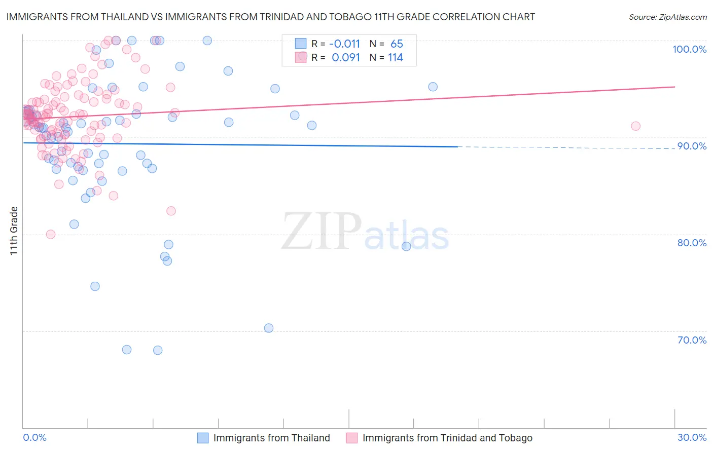 Immigrants from Thailand vs Immigrants from Trinidad and Tobago 11th Grade