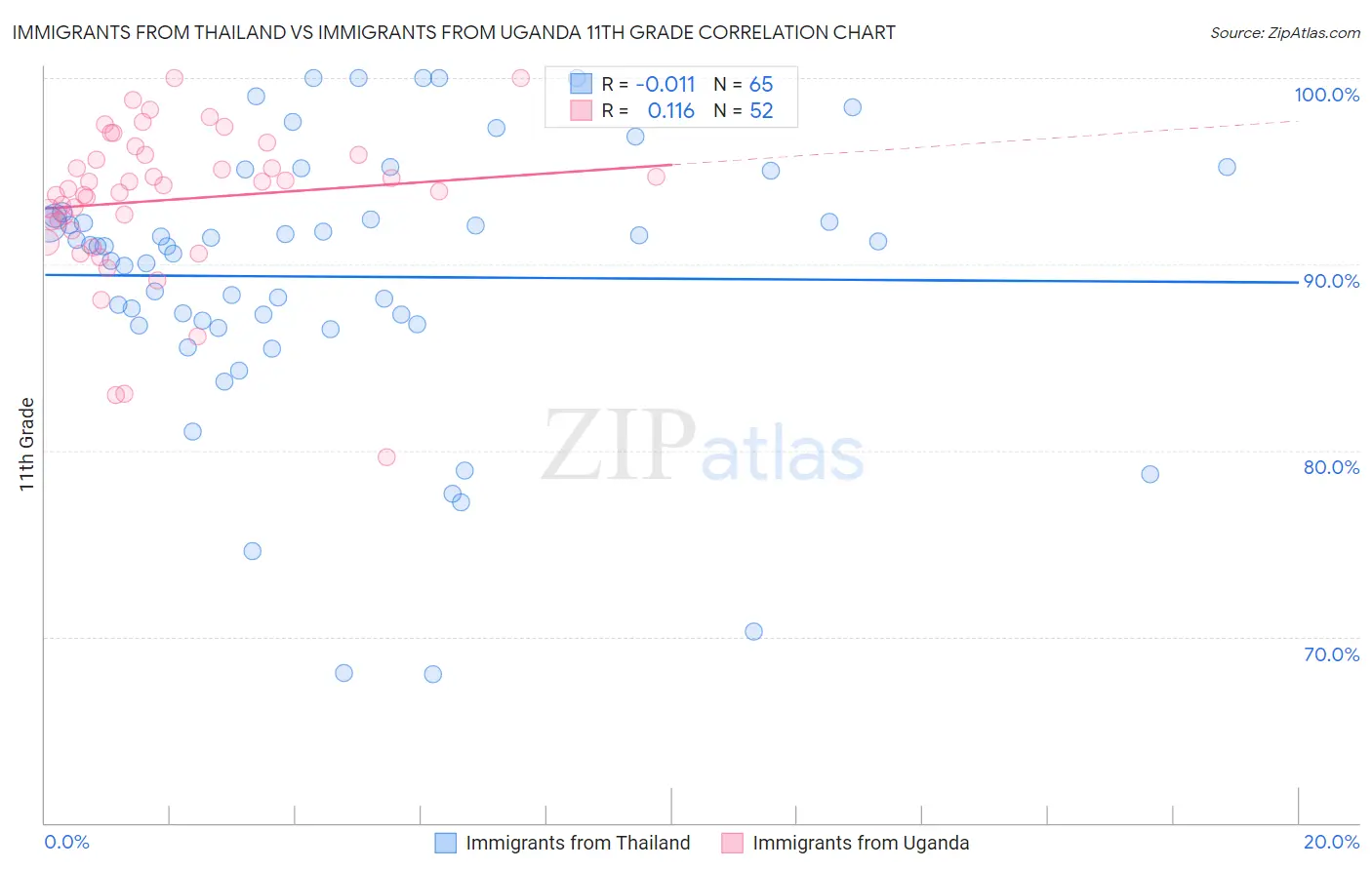 Immigrants from Thailand vs Immigrants from Uganda 11th Grade