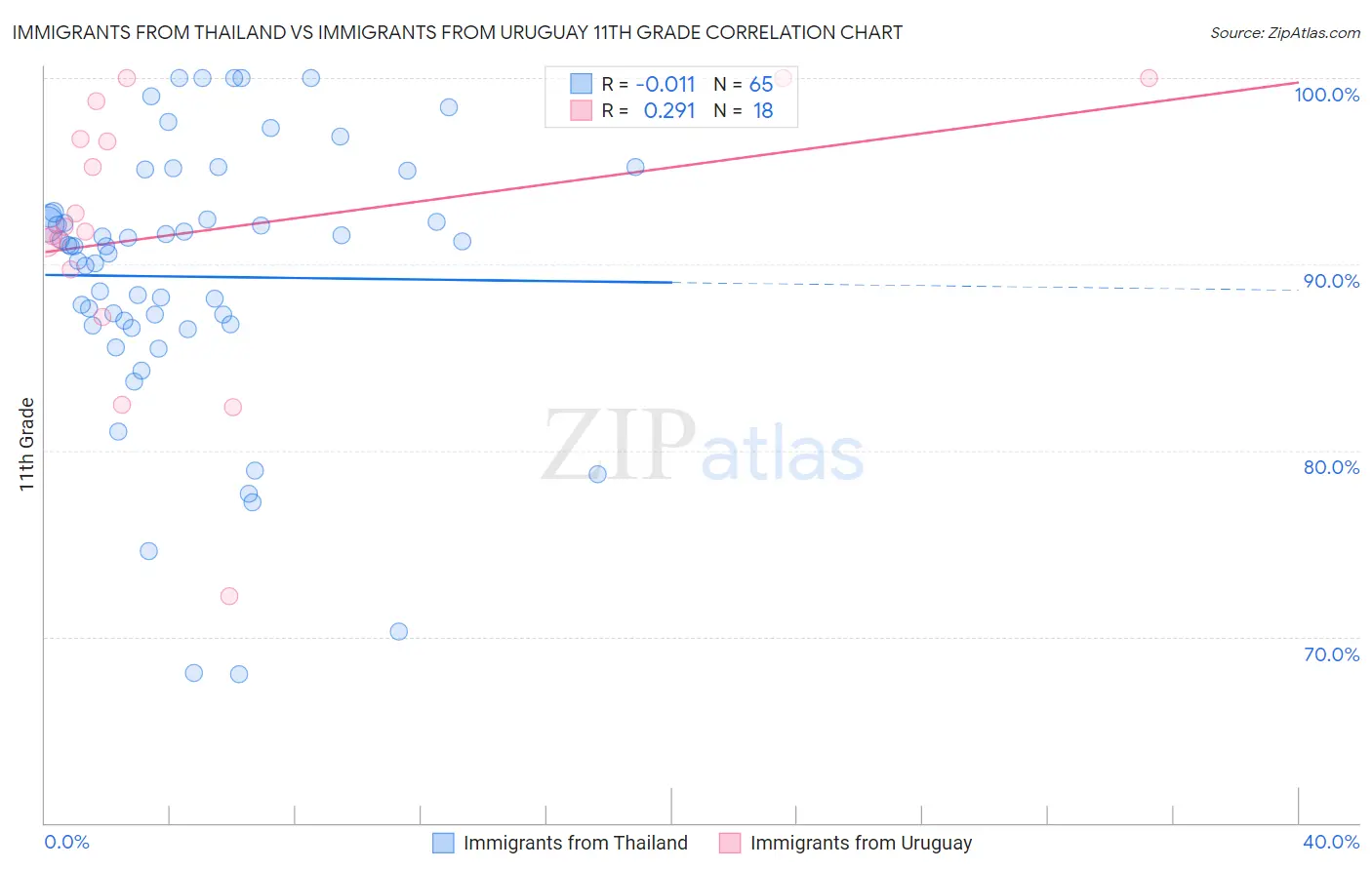 Immigrants from Thailand vs Immigrants from Uruguay 11th Grade