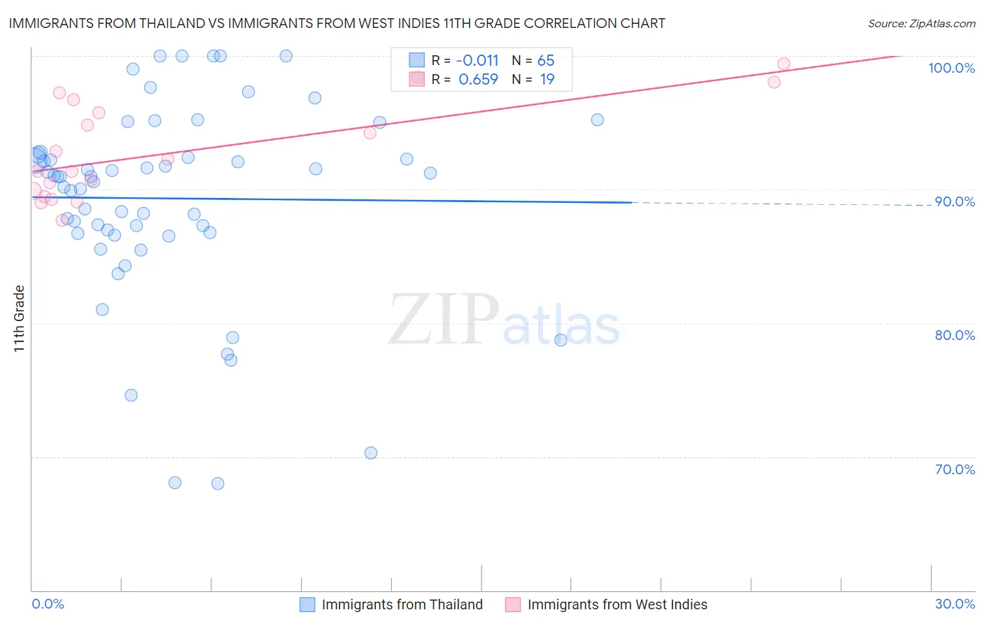 Immigrants from Thailand vs Immigrants from West Indies 11th Grade