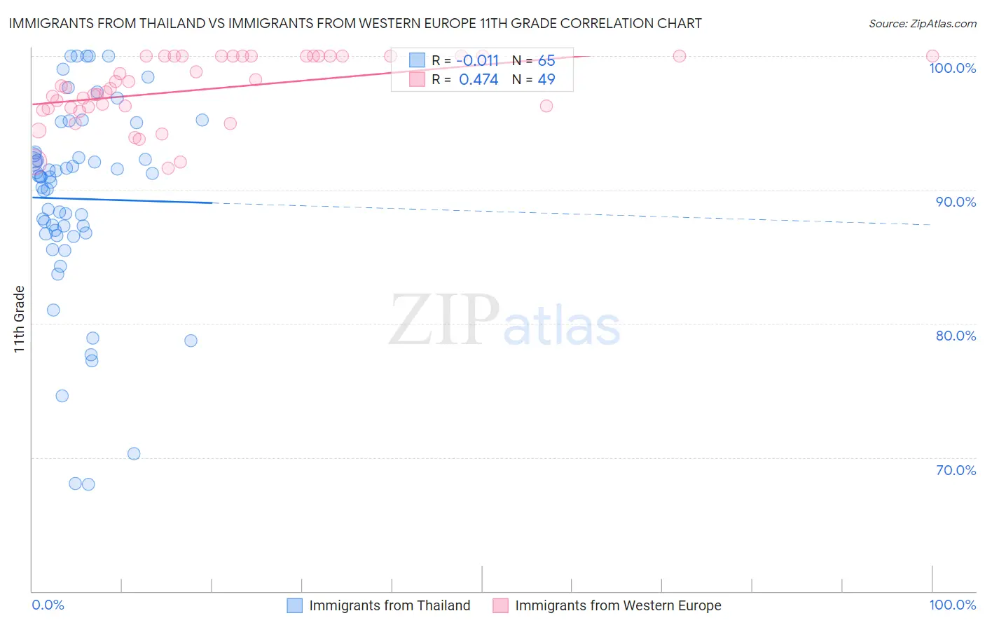Immigrants from Thailand vs Immigrants from Western Europe 11th Grade