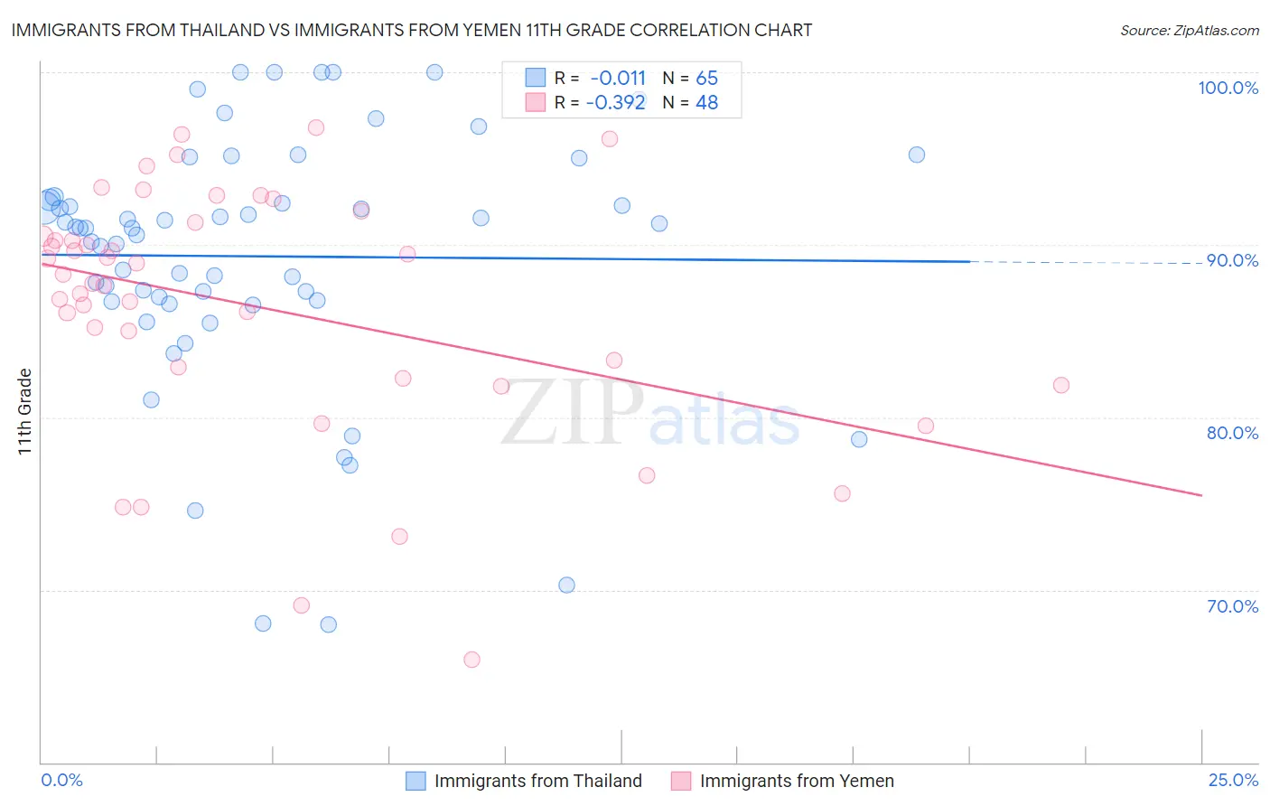 Immigrants from Thailand vs Immigrants from Yemen 11th Grade