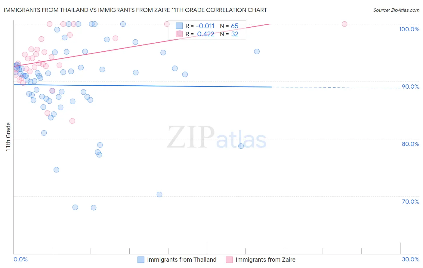 Immigrants from Thailand vs Immigrants from Zaire 11th Grade