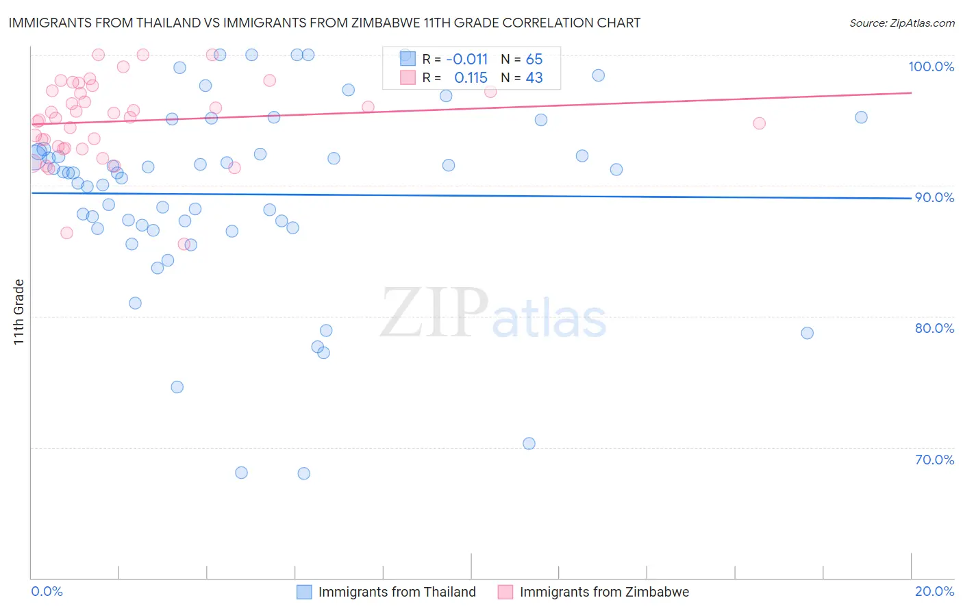 Immigrants from Thailand vs Immigrants from Zimbabwe 11th Grade