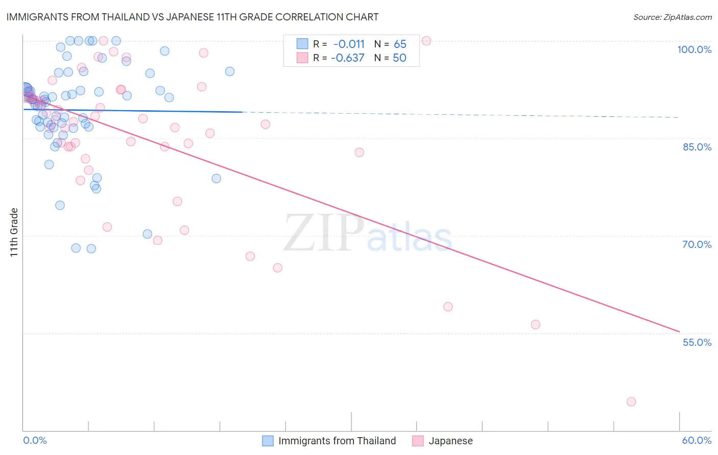 Immigrants from Thailand vs Japanese 11th Grade