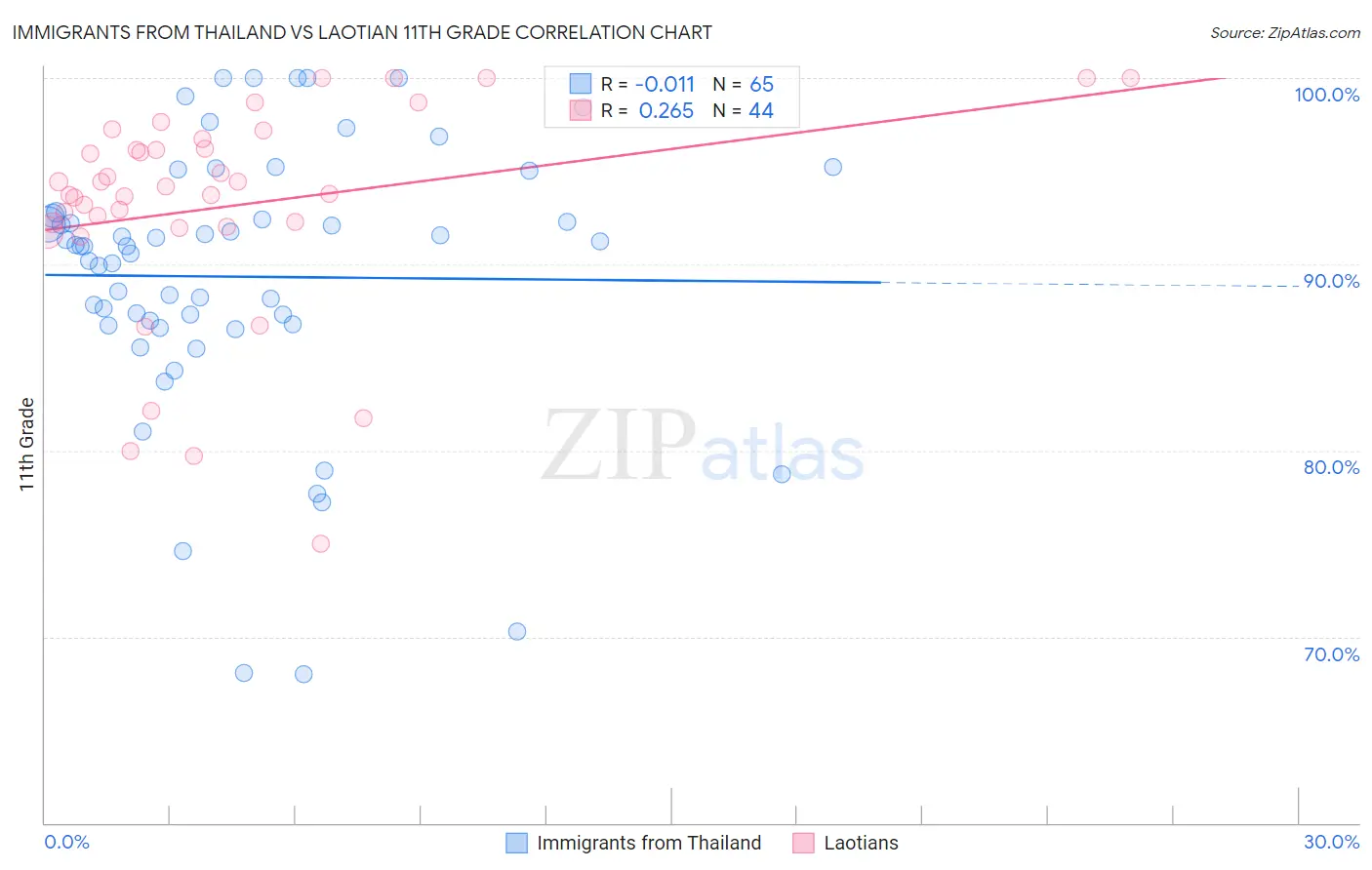Immigrants from Thailand vs Laotian 11th Grade