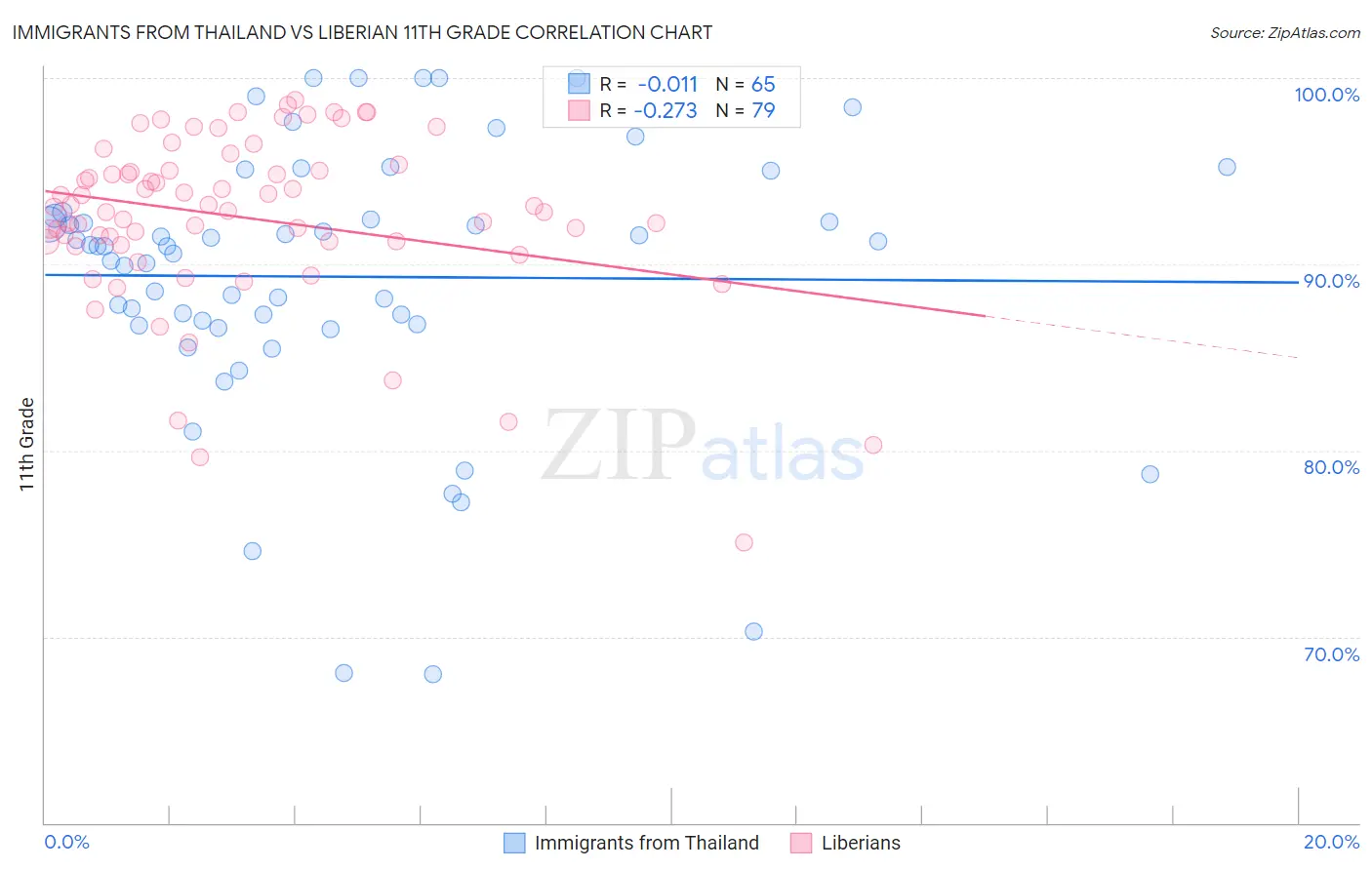 Immigrants from Thailand vs Liberian 11th Grade