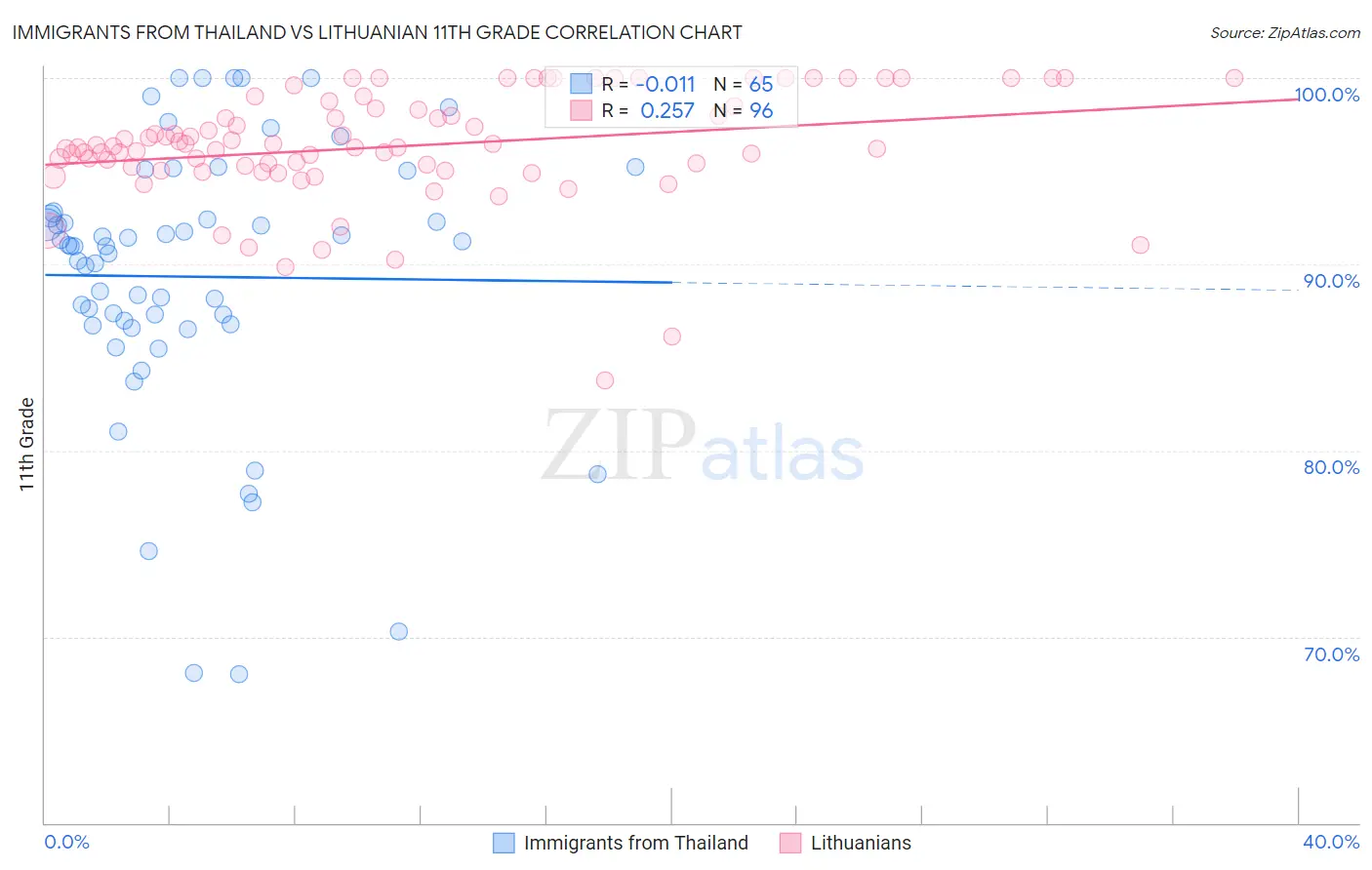 Immigrants from Thailand vs Lithuanian 11th Grade
