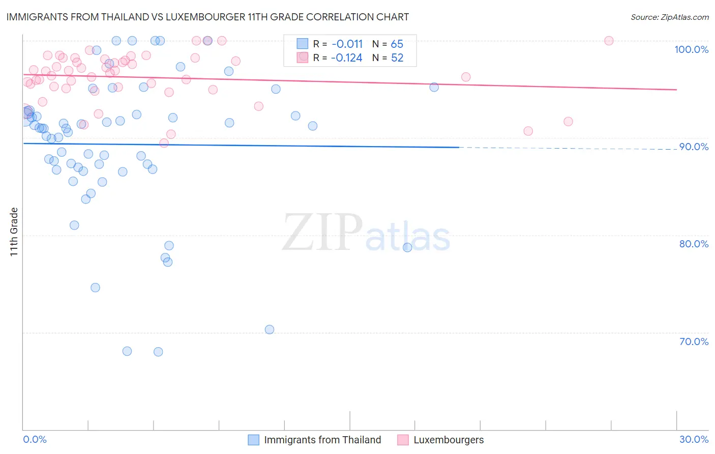 Immigrants from Thailand vs Luxembourger 11th Grade