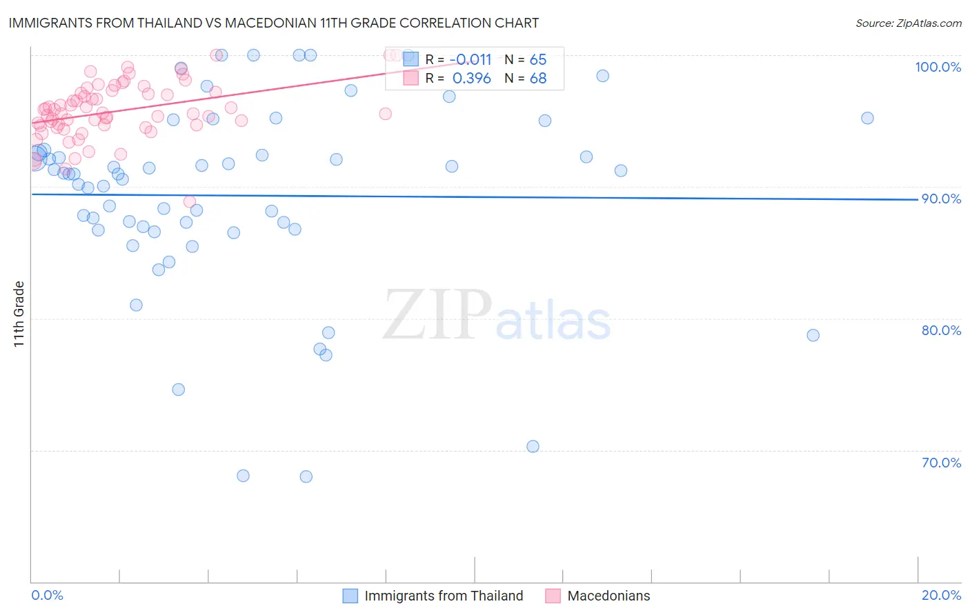 Immigrants from Thailand vs Macedonian 11th Grade
