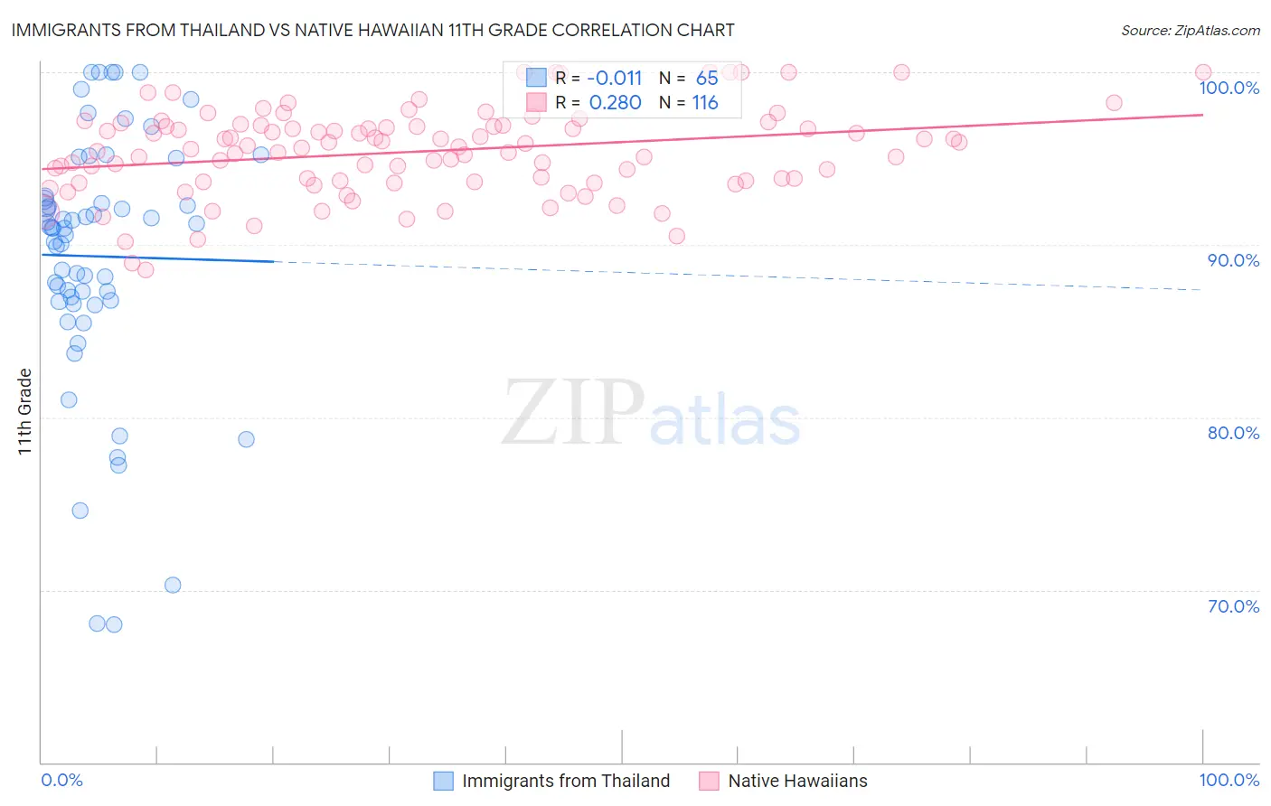 Immigrants from Thailand vs Native Hawaiian 11th Grade