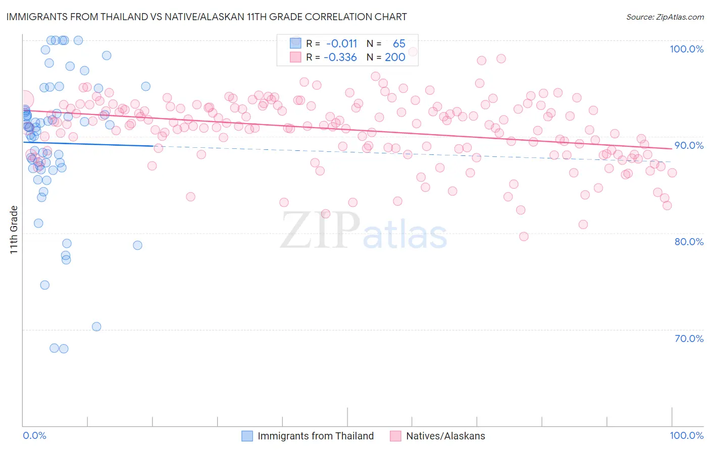 Immigrants from Thailand vs Native/Alaskan 11th Grade