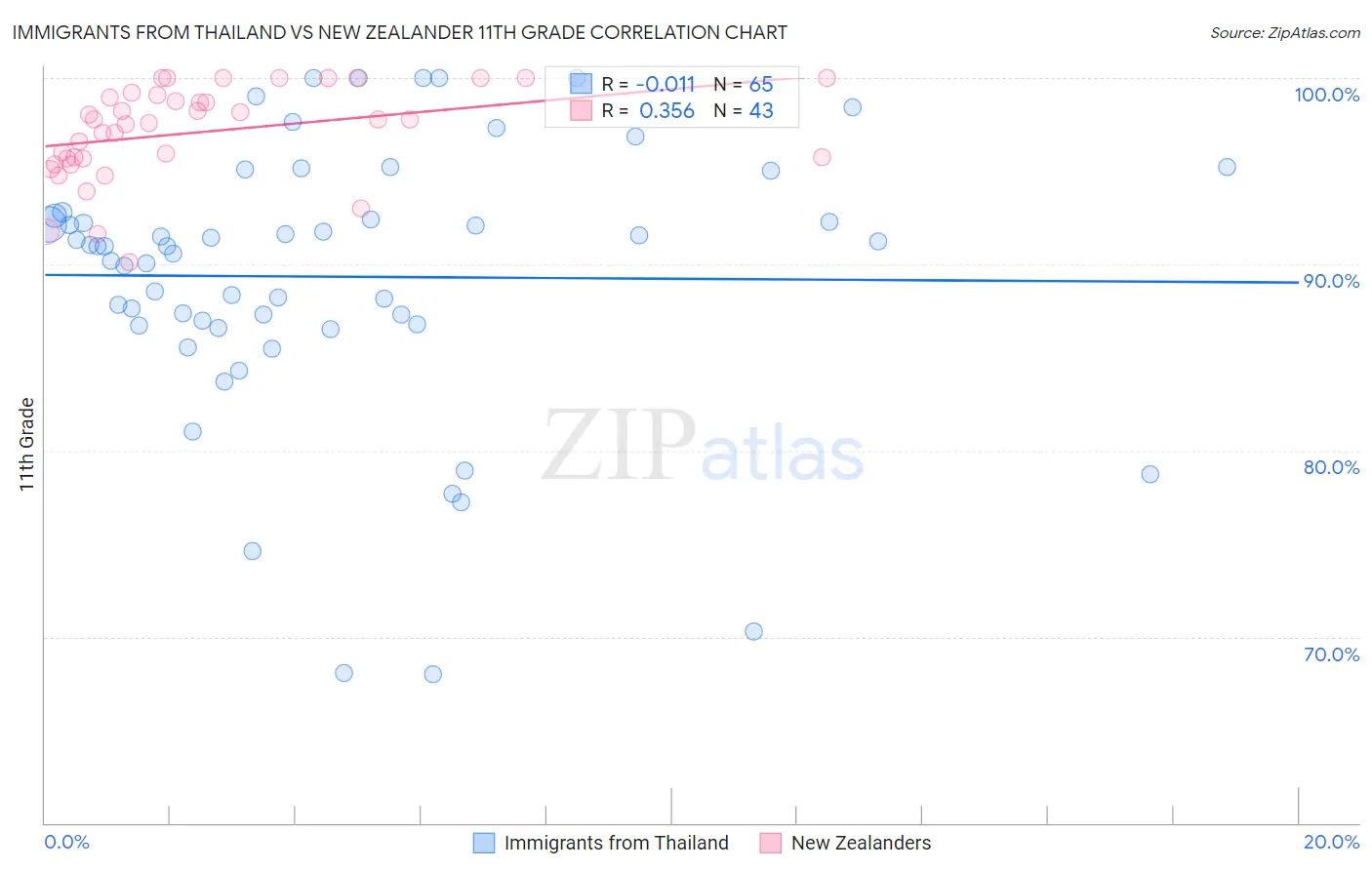 Immigrants from Thailand vs New Zealander 11th Grade