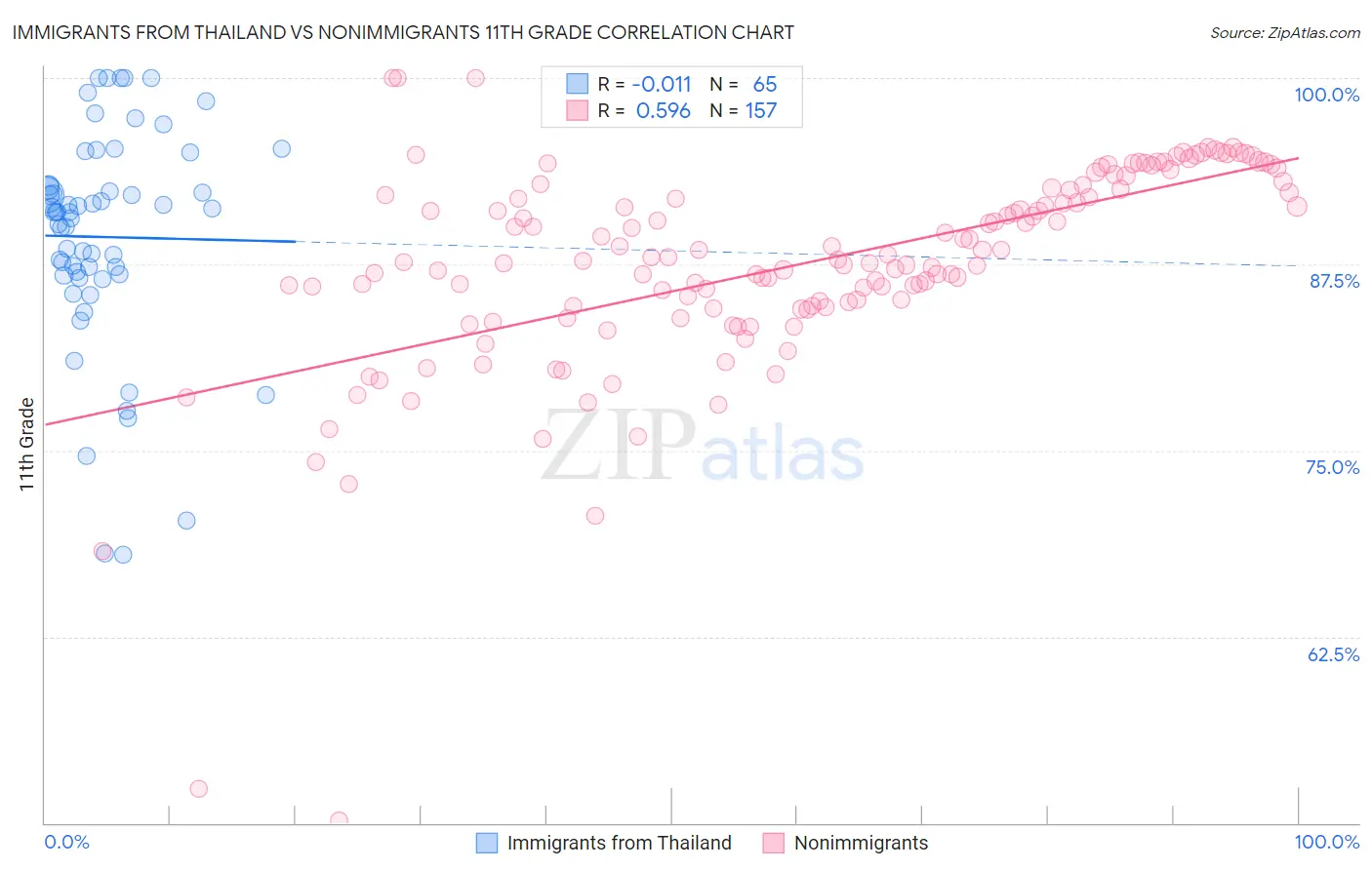 Immigrants from Thailand vs Nonimmigrants 11th Grade
