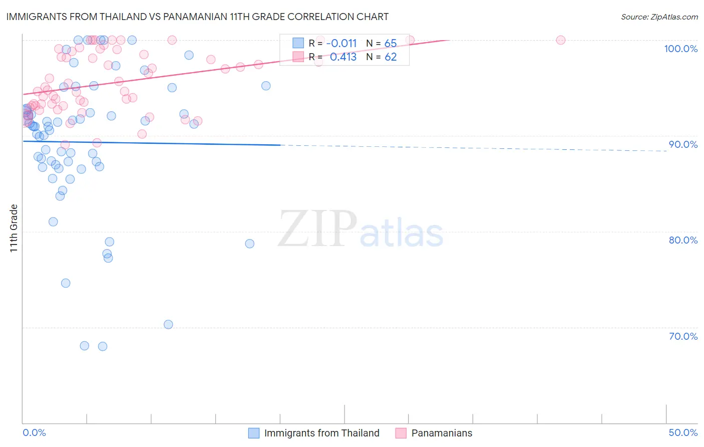 Immigrants from Thailand vs Panamanian 11th Grade