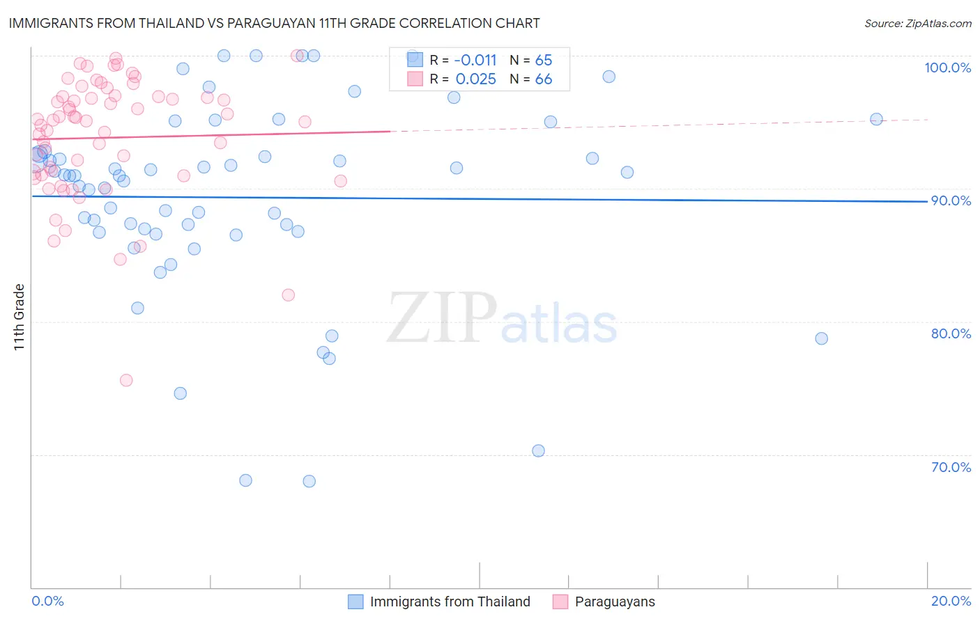 Immigrants from Thailand vs Paraguayan 11th Grade