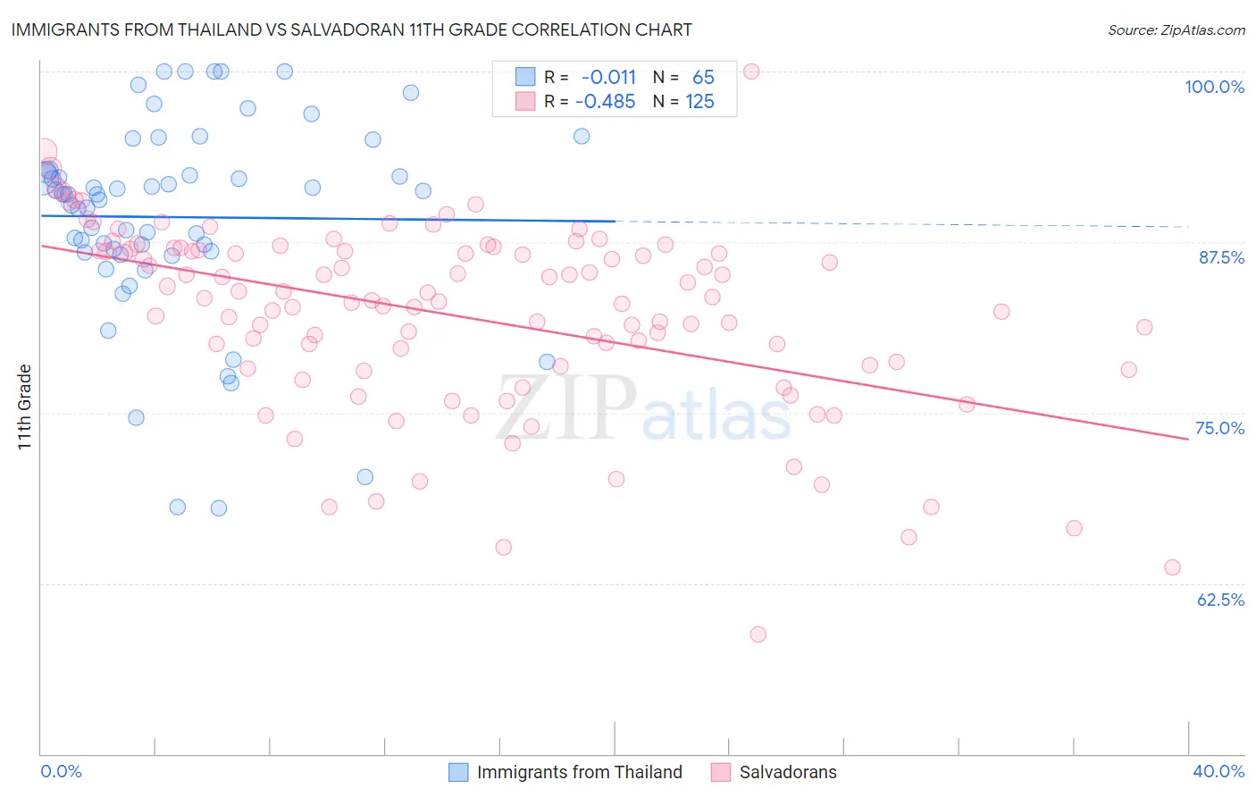 Immigrants from Thailand vs Salvadoran 11th Grade
