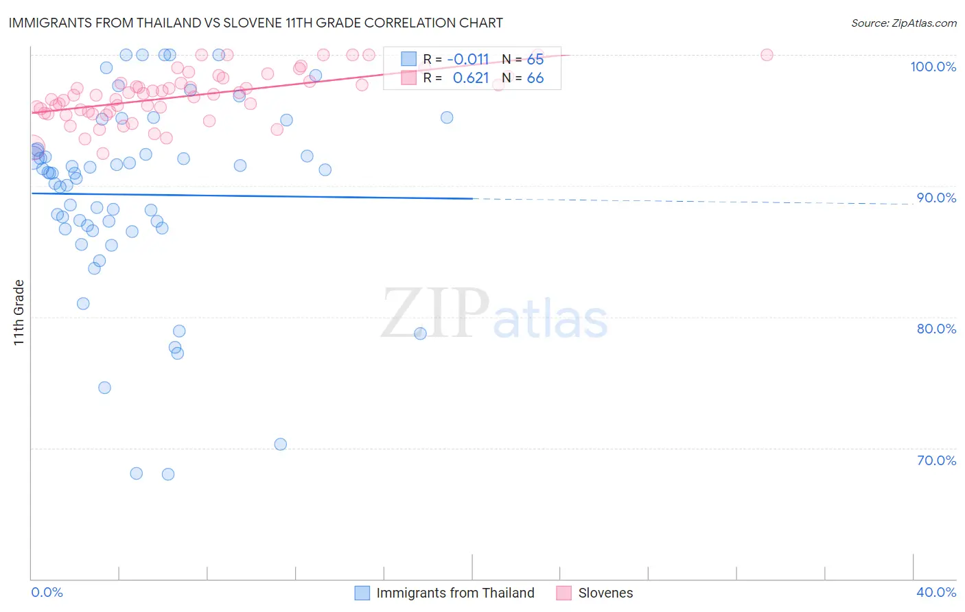 Immigrants from Thailand vs Slovene 11th Grade