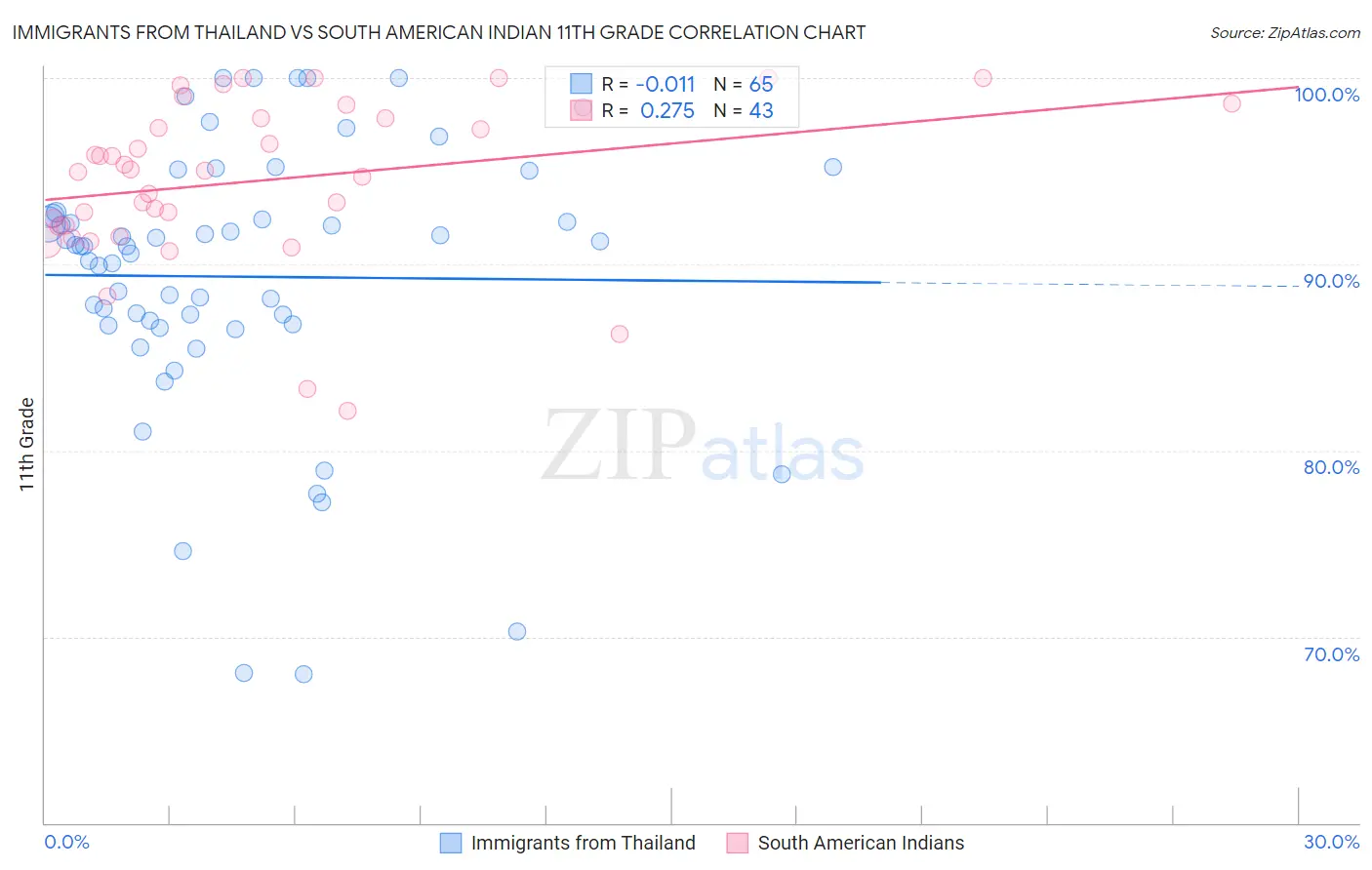 Immigrants from Thailand vs South American Indian 11th Grade