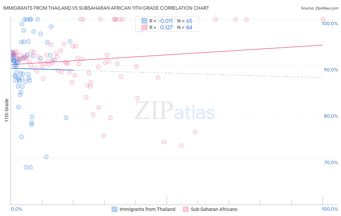 Immigrants from Thailand vs Subsaharan African 11th Grade