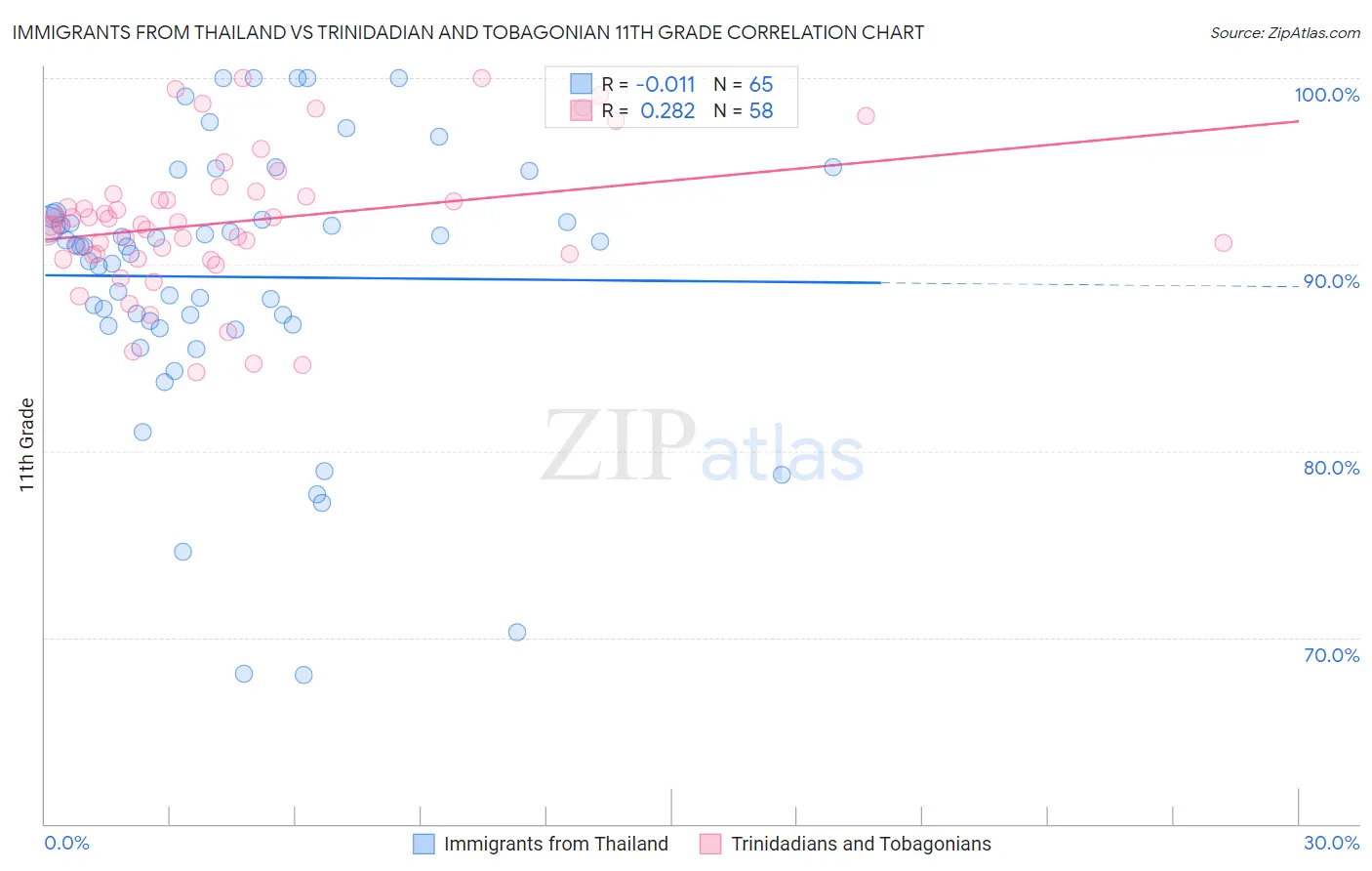 Immigrants from Thailand vs Trinidadian and Tobagonian 11th Grade